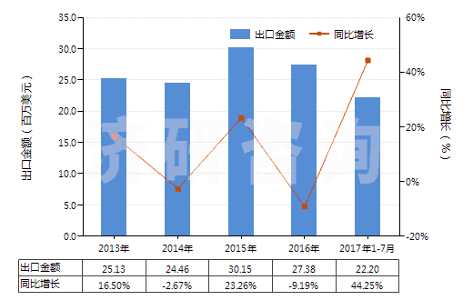 2013-2017年7月中國其他硫化橡膠制衣著用品及附件(硬化橡膠的除外)(HS40159090)出口總額及增速統(tǒng)計